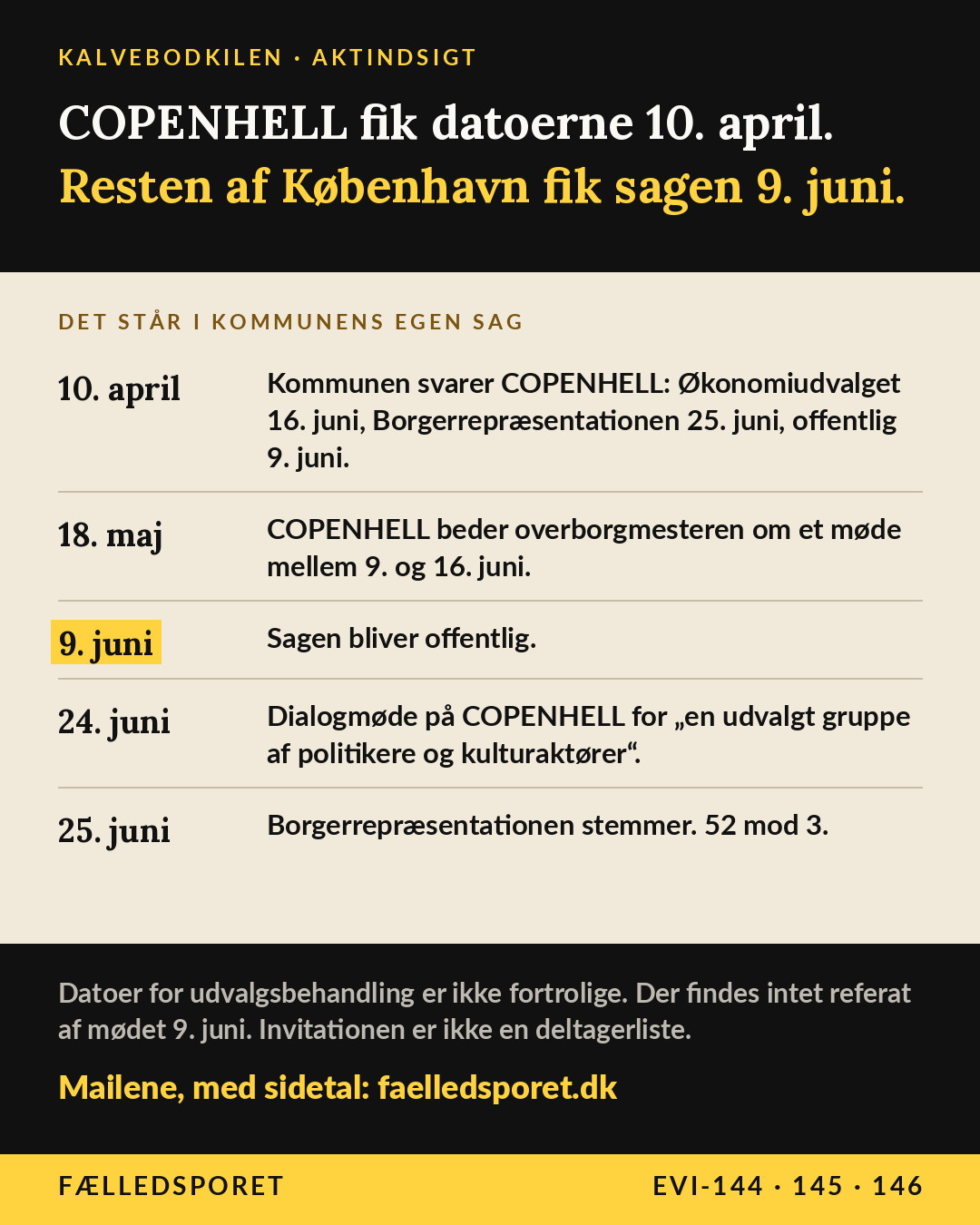Tidslinjekort. Overskrift: COPENHELL fik datoerne 10. april. Resten af København fik sagen 9. juni. Det står i kommunens egen sag: 10. april svarer kommunen COPENHELL med datoerne for Økonomiudvalget 16. juni, Borgerrepræsentationen 25. juni og offentliggørelse 9. juni. 18. maj beder COPENHELL overborgmesteren om et møde mellem 9. og 16. juni. 9. juni bliver sagen offentlig. 24. juni dialogmøde på COPENHELL for en udvalgt gruppe af politikere og kulturaktører. 25. juni stemmer Borgerrepræsentationen, 52 mod 3. Forbehold: Datoer for udvalgsbehandling er ikke fortrolige. Der findes intet referat af mødet 9. juni. Invitationen er ikke en deltagerliste.